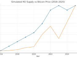 M2 Money Supply Growth and Its Correlation with Bitcoin: Why Liquidity Matters